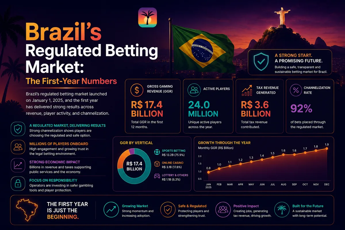 Brazil's Regulated Betting Market: The First-Year Numbers
