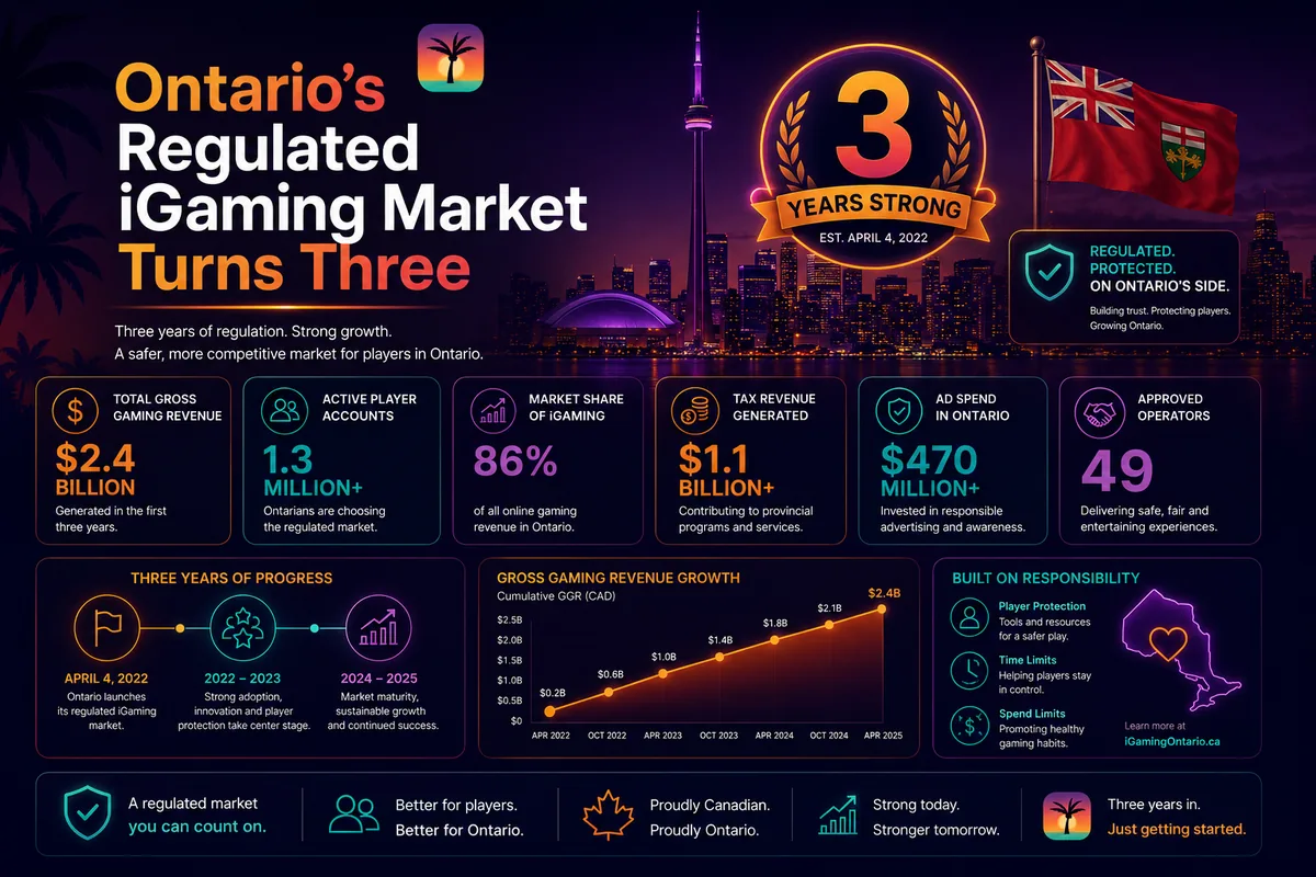 Ontario's Regulated iGaming Market Turns Three